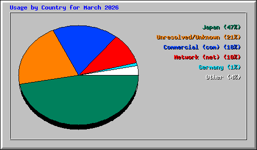 Usage by Country for March 2026