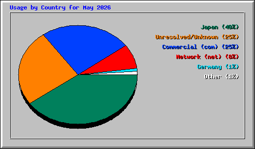 Usage by Country for May 2026