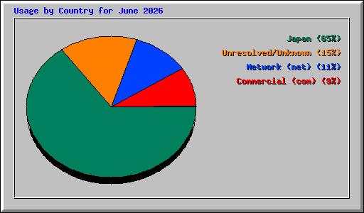 Usage by Country for June 2026
