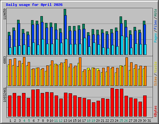 Daily usage for April 2026