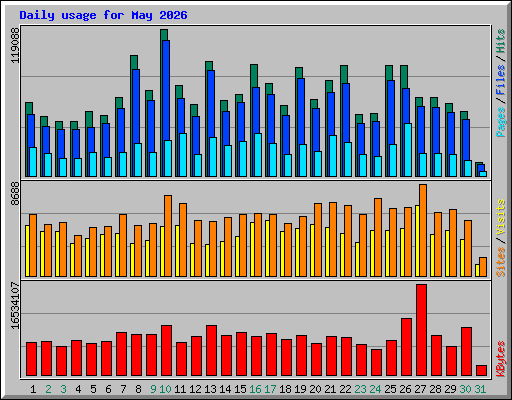 Daily usage for May 2026
