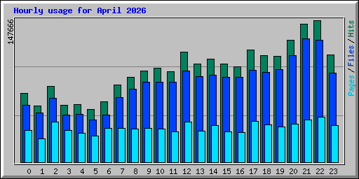 Hourly usage for April 2026